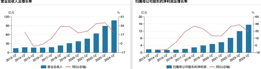 珀莱雅拟赴港二次上市，今年上半年营收和净利增速大幅放缓-第3张图片-
