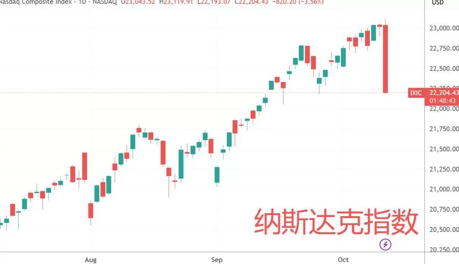 美股遭遇“黑色星期五”：纳指暴跌3.56%创4月以来最大单日跌幅-第1张图片-