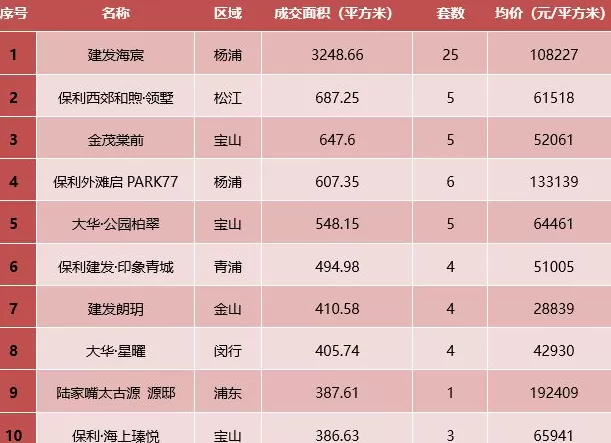 国庆上海新房成交涨近八成，政策利好加速去化，房企“银十”信心足-第2张图片-