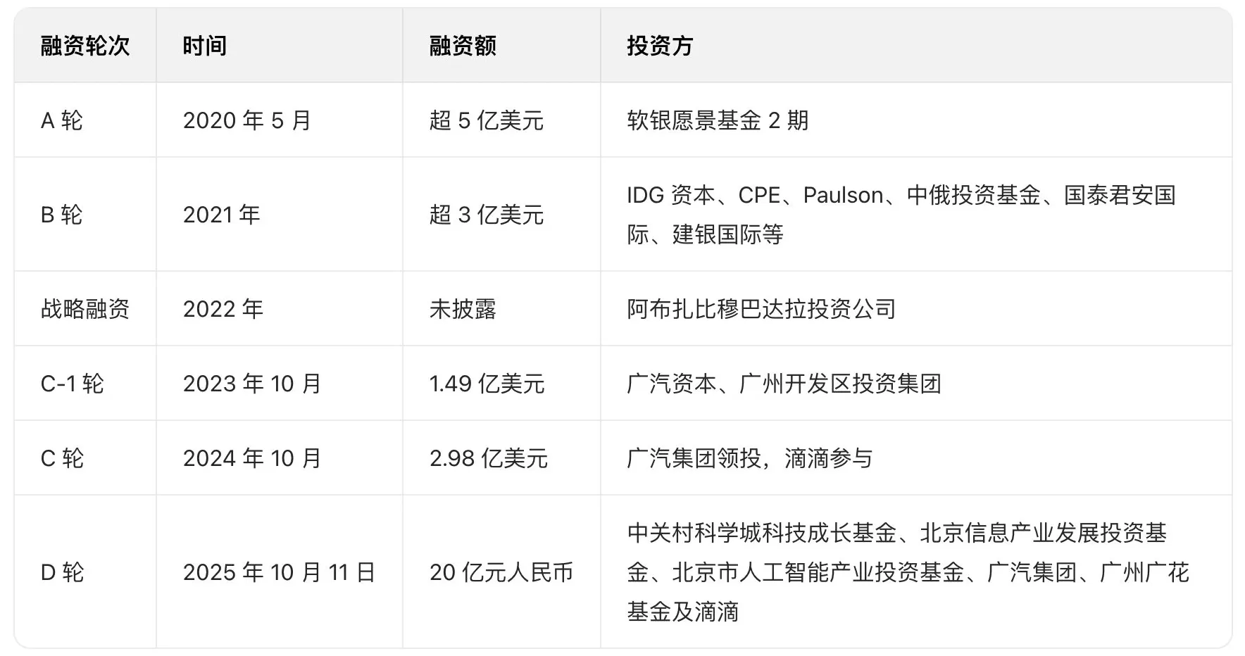 滴滴自动驾驶获D轮20亿元融资，六年累计融资额超百亿元-第2张图片-