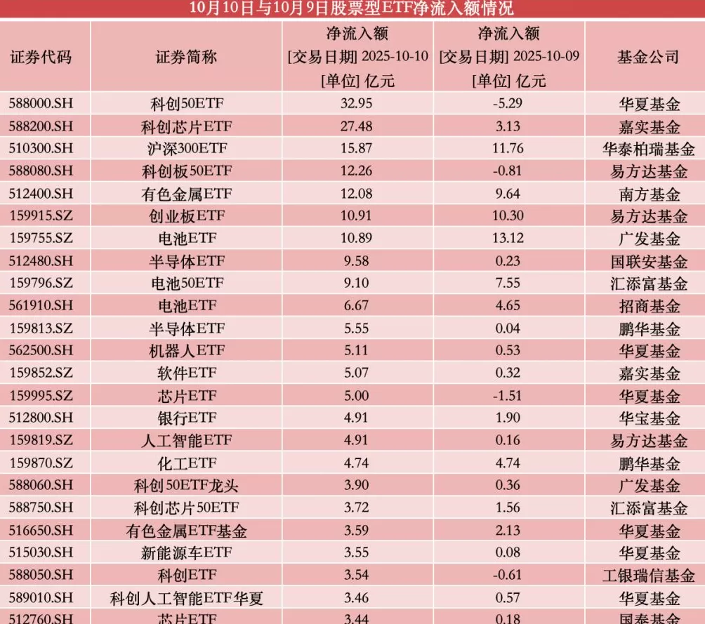 越跌越买！股票型ETF周五净流入超200亿，多只宽基成吸金主力-第1张图片-