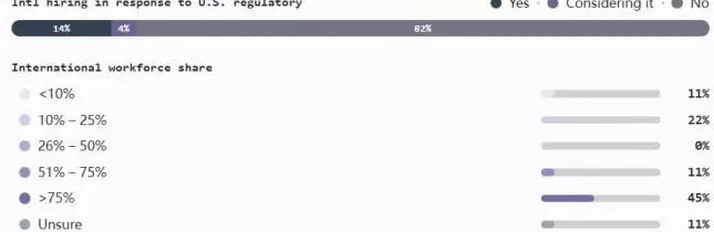 加密行业薪酬报告：薪酬普遍下降，远程办公仍是主流-第6张图片-