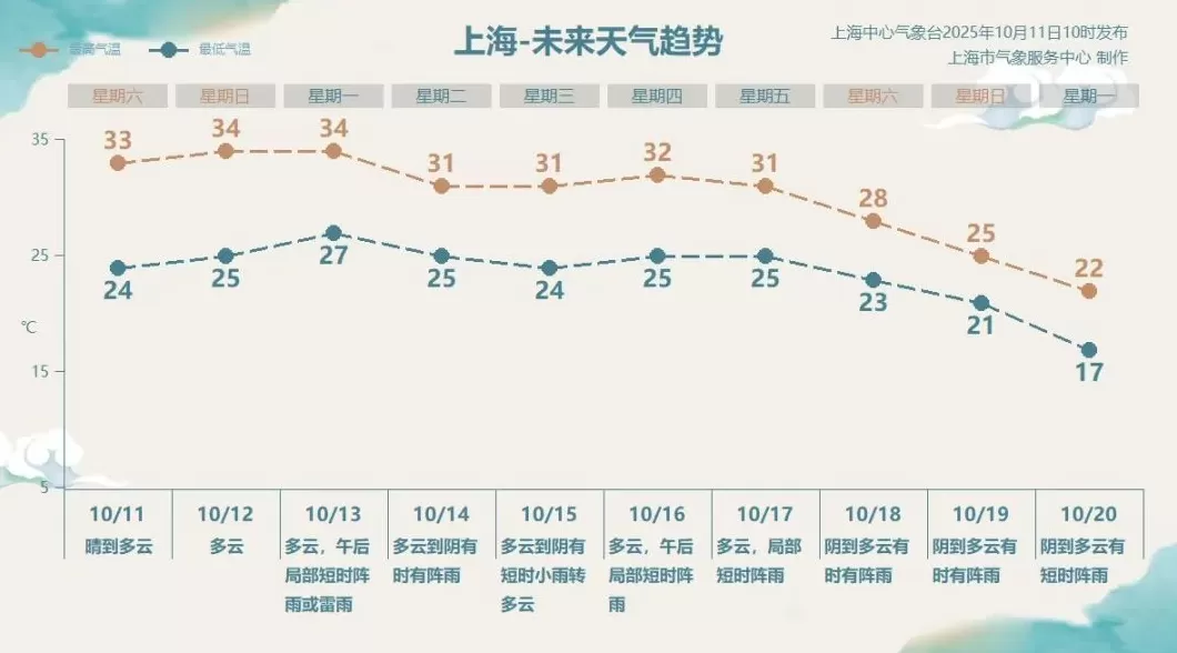 上海今日已达33.2℃，打破10月中旬最高气温纪录-第3张图片-