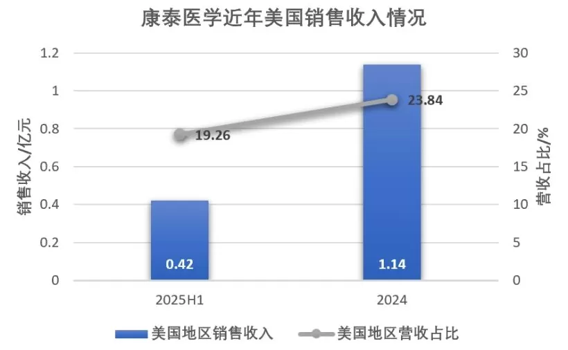 利润连降的康泰医学又被踢出美国市场-第1张图片-