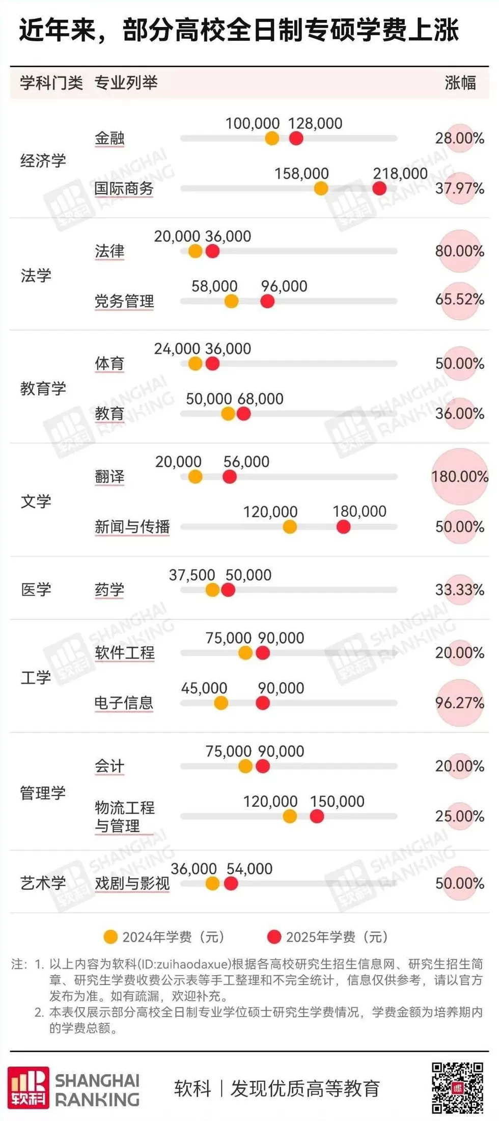 C9官宣：研究生学费，暴涨67%-第4张图片-