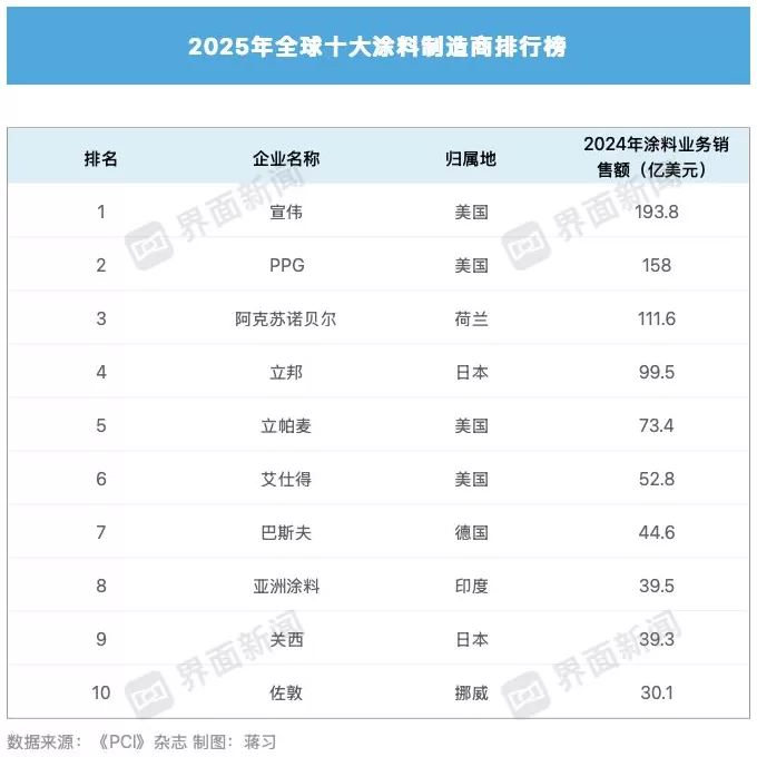 估值635亿，化工巨头巴斯夫卖掉了涂料业务-第3张图片-