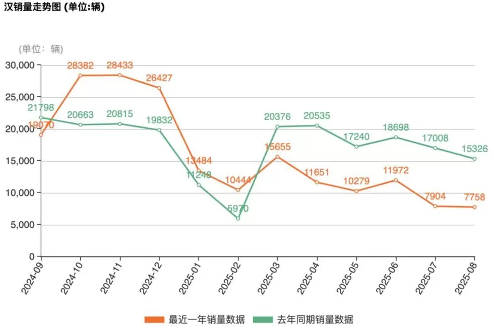 “价格屠夫”比亚迪，降价也卖不动了？-第3张图片-