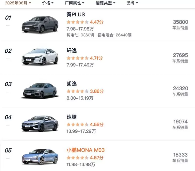 “价格屠夫”比亚迪，降价也卖不动了？-第2张图片-