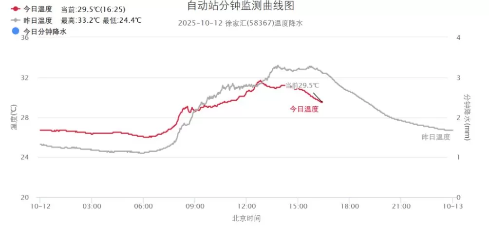 上海明天又是晴热晒，冷空气18日起带来降温、大风和阵雨-第1张图片-