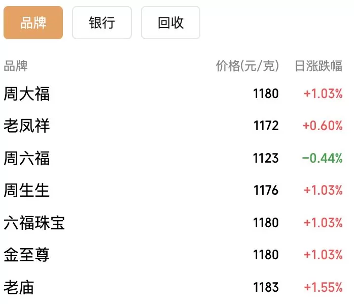 金银同创历史新高，国内金饰克价突破1180元，现在还是追高时机吗？-第3张图片-
