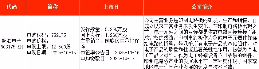 IPO周报｜本周新股五连发，天天可打新-第4张图片-