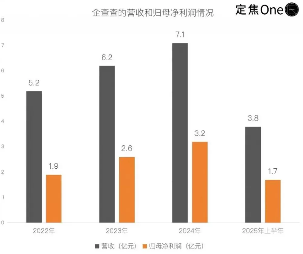 “躺赚”的企查查，是个苦生意？-第2张图片-