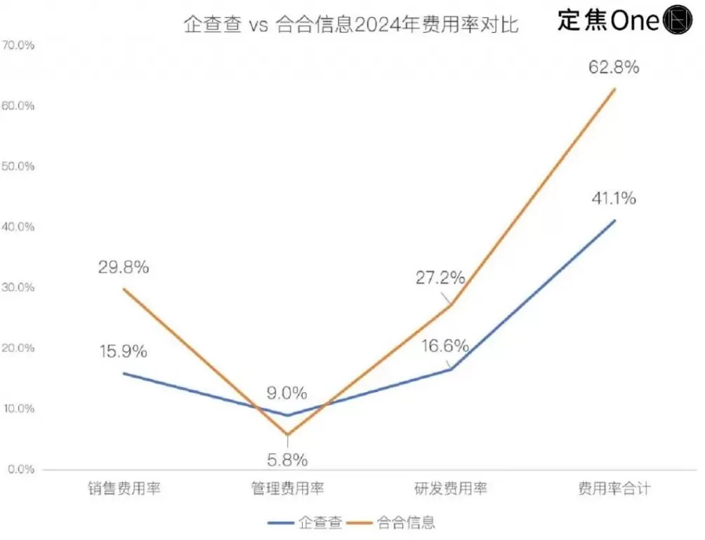 “躺赚”的企查查，是个苦生意？-第4张图片-
