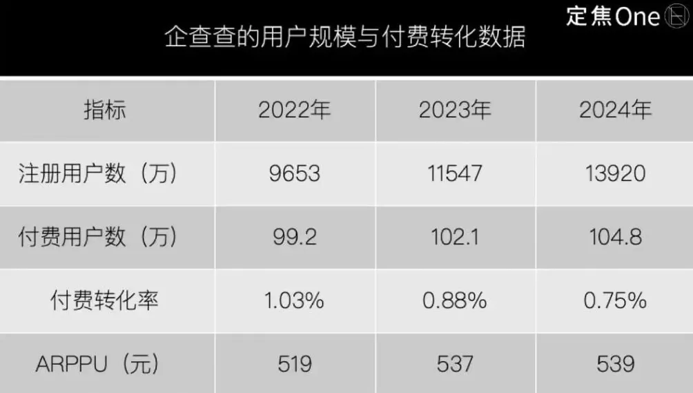 “躺赚”的企查查，是个苦生意？-第6张图片-