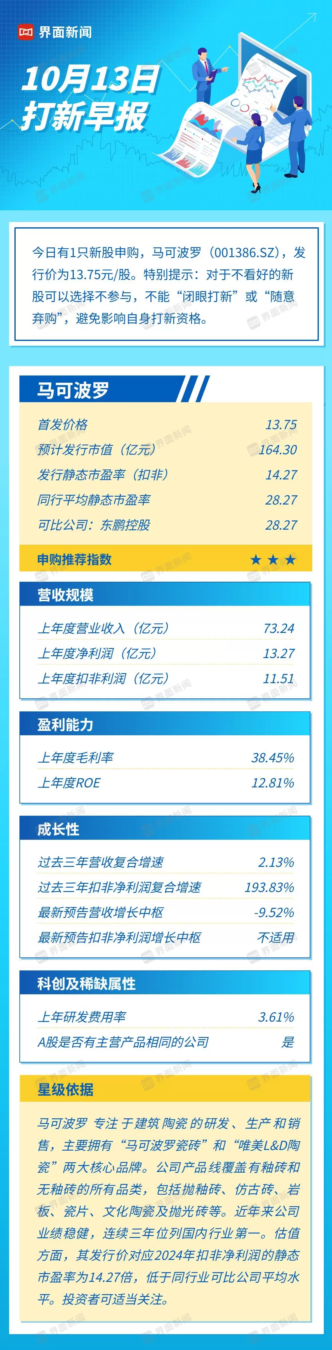 打新早报| 瓷砖龙头马可波罗今日申购，发行估值14.27倍具显著优势-第1张图片-