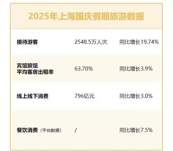 上海最“热”长假，气温爆表，消费也爆了-第1张图片-