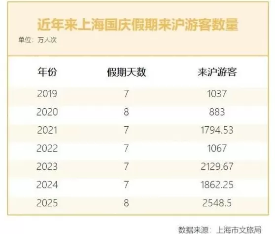 上海最“热”长假，气温爆表，消费也爆了-第2张图片-