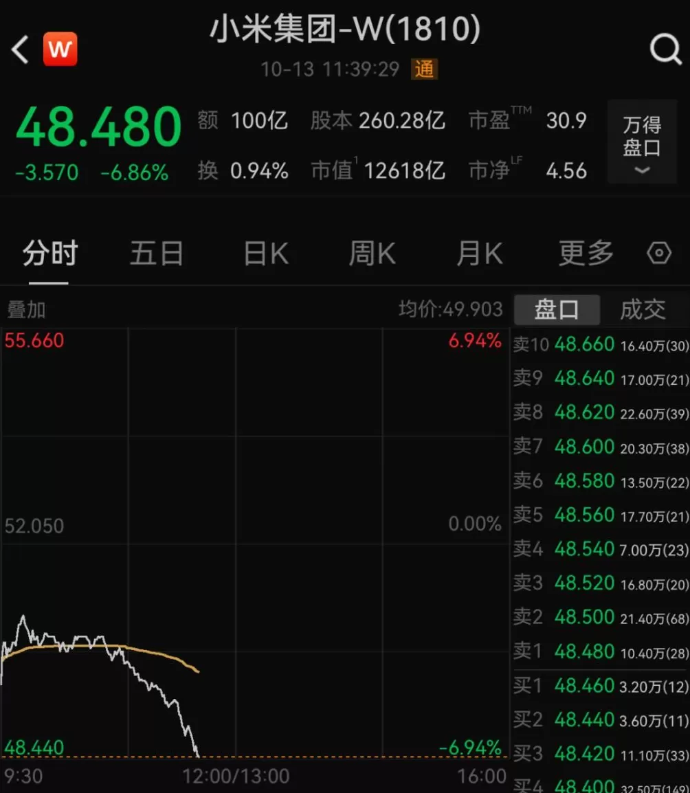 小米暴跌近7%-第1张图片-
