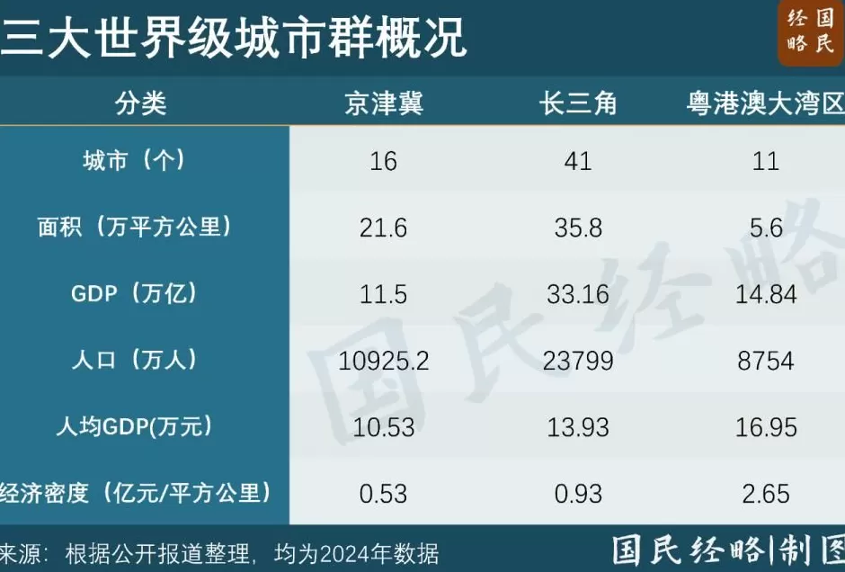 最重要的六大都市圈，抱团了-第6张图片-