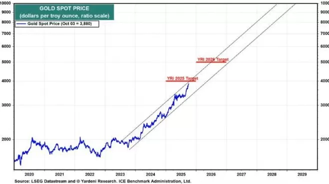 若维持当前涨势，黄金有望在2028年触及10000美元大关-第2张图片-