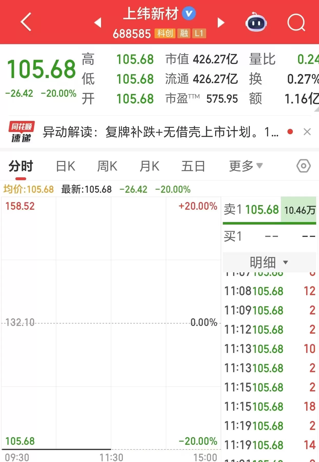 上纬新材复牌跌停，此前股价累计大涨近16倍-第1张图片-