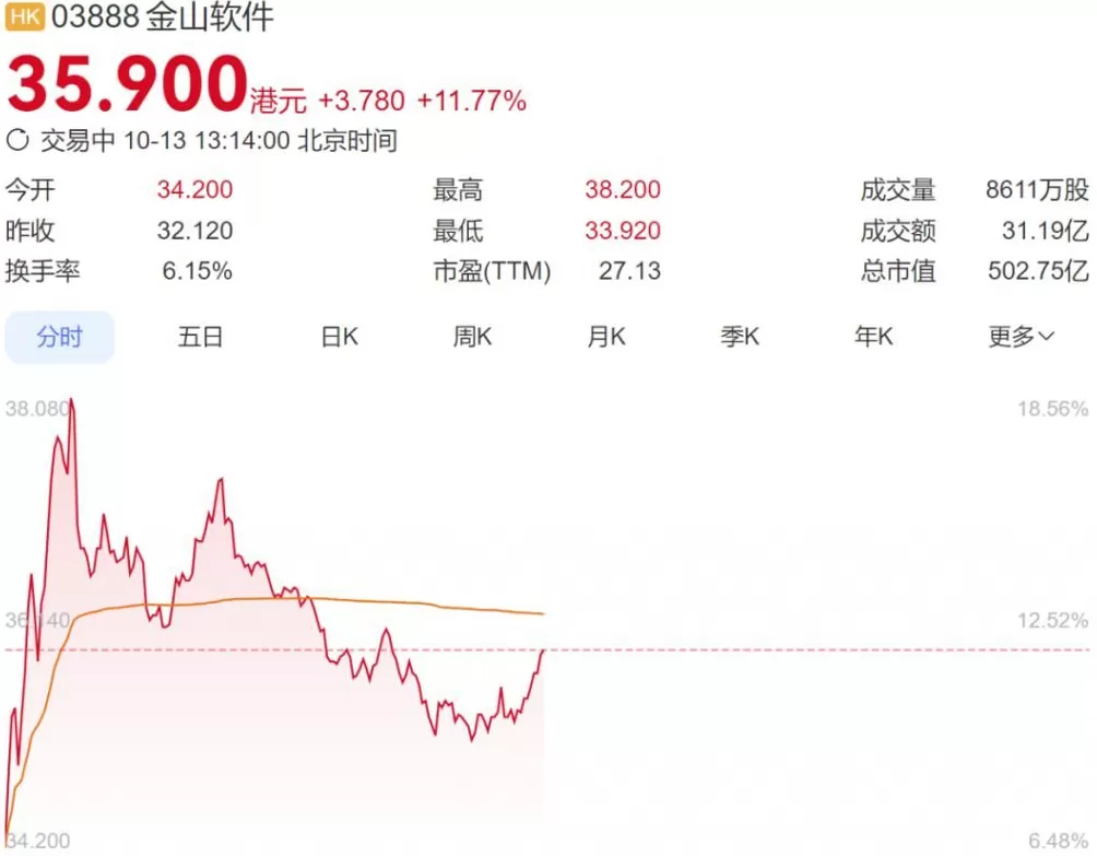 商务部公文采用WPS格式引爆市场！金山软件一度暴涨18%-第2张图片-