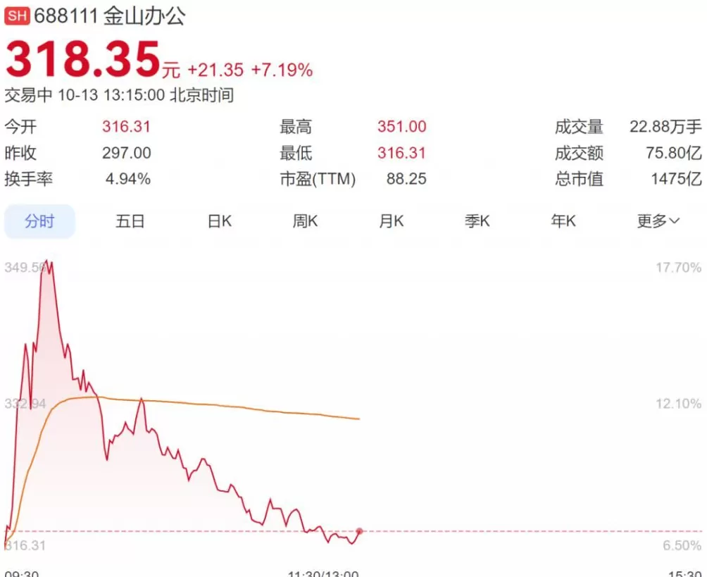 商务部公文采用WPS格式引爆市场！金山软件一度暴涨18%-第3张图片-