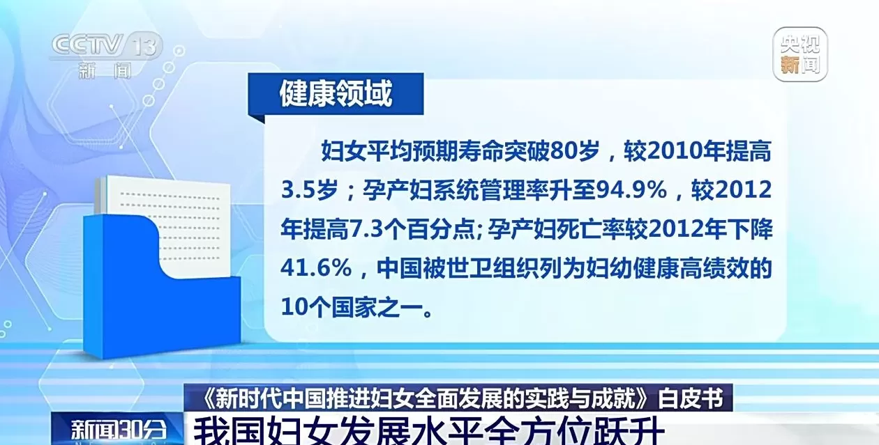 我国妇女发展水平全方位跃升，6.9亿多妇女迈入全面小康-第2张图片-