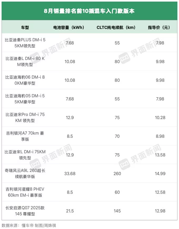 详解新能源汽车购置税减免新政：能耗要求更加严苛，低端入门车型加速出清-第3张图片-