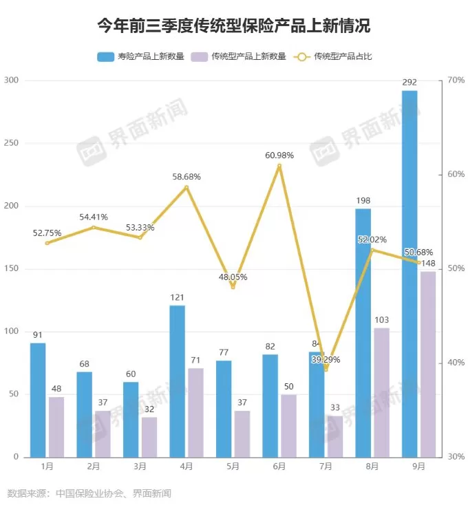 上新占比超四成，分红险迈向行业C位-第4张图片-