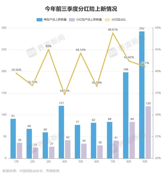 上新占比超四成，分红险迈向行业C位-第2张图片-