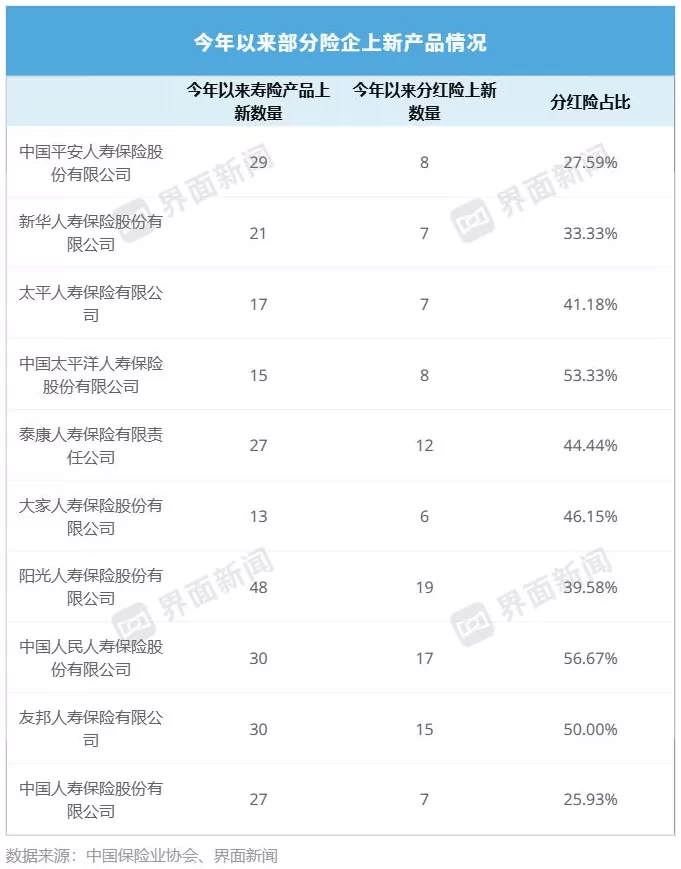 上新占比超四成，分红险迈向行业C位-第5张图片-