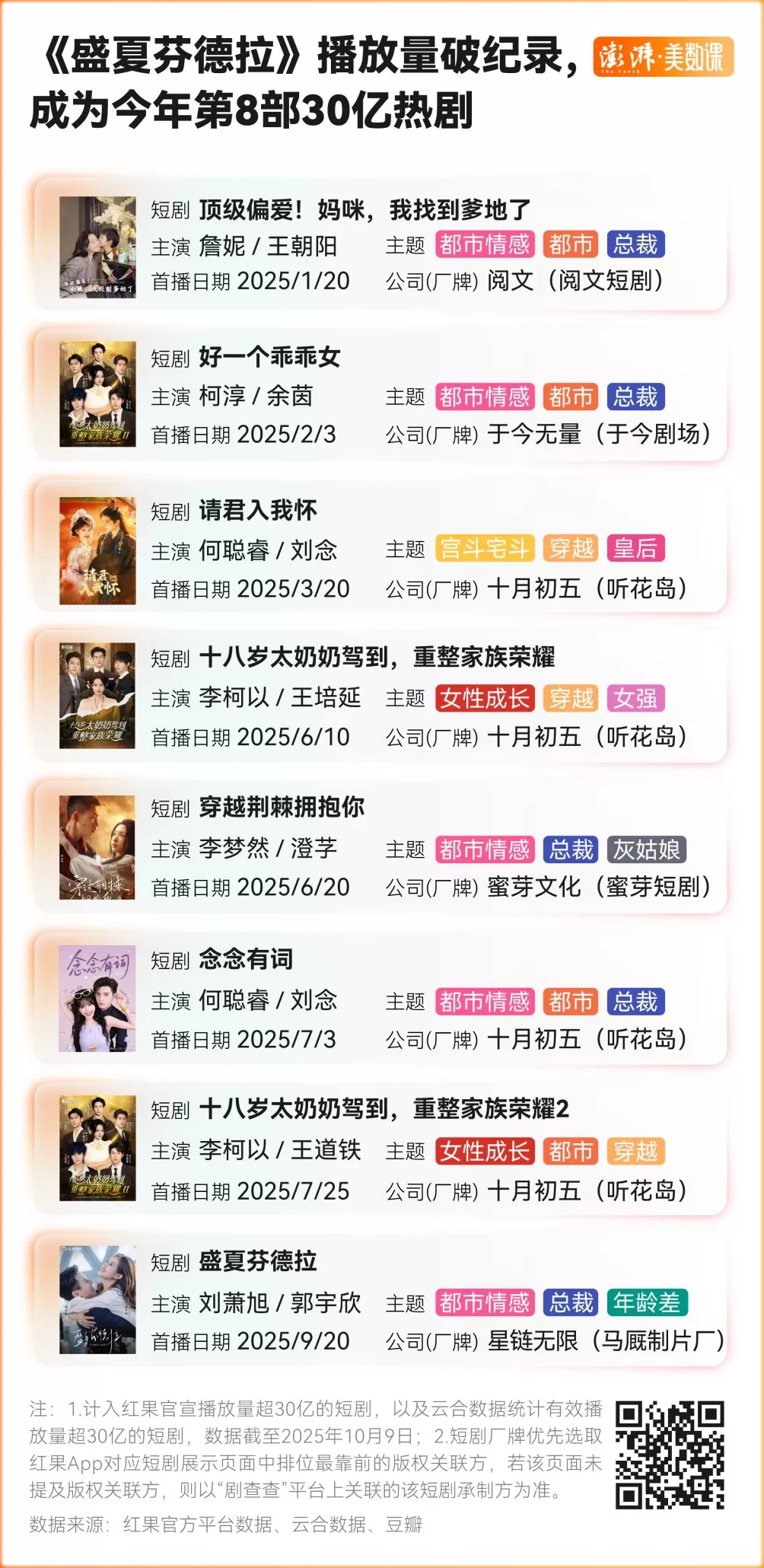 40部“十亿热剧”盘点，谁在制造爆款短剧？-第1张图片-