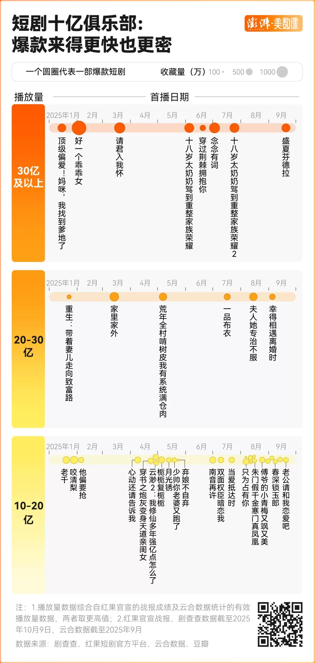 40部“十亿热剧”盘点，谁在制造爆款短剧？-第3张图片-