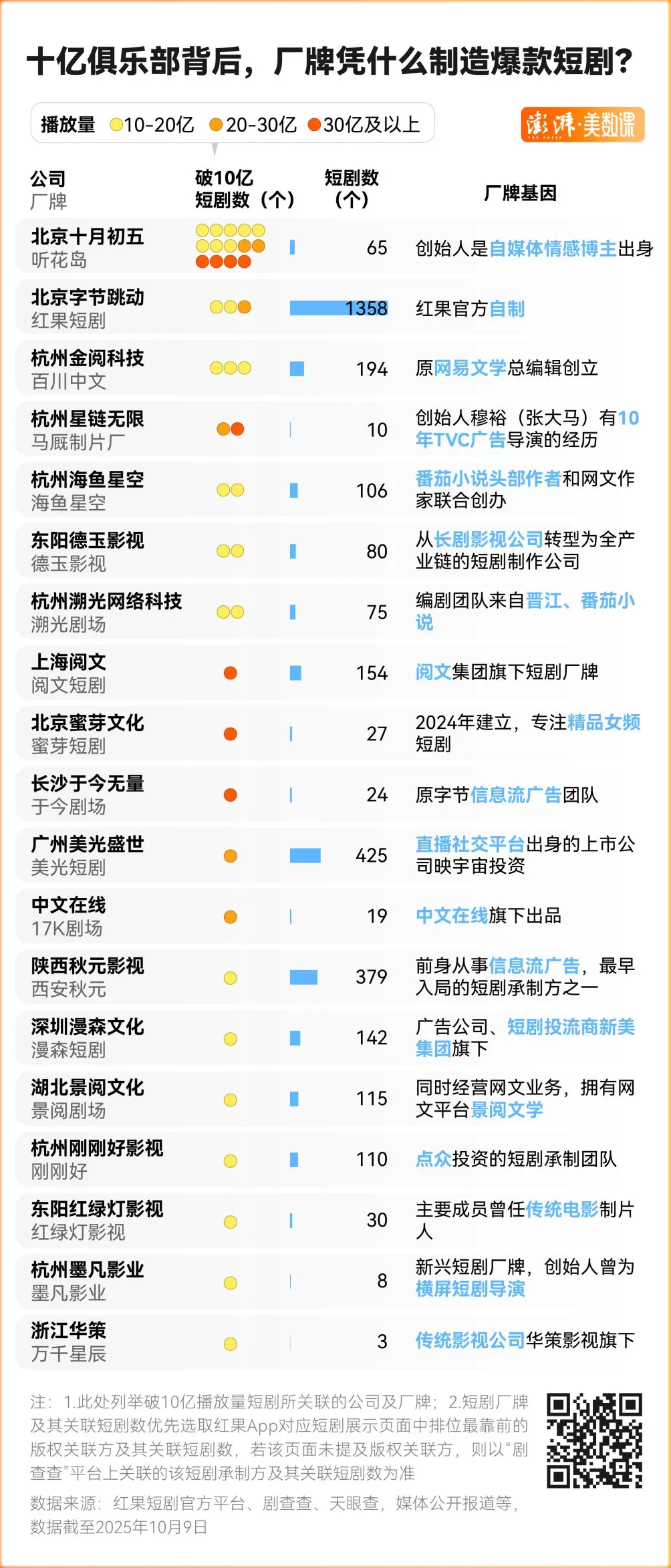40部“十亿热剧”盘点，谁在制造爆款短剧？-第5张图片-