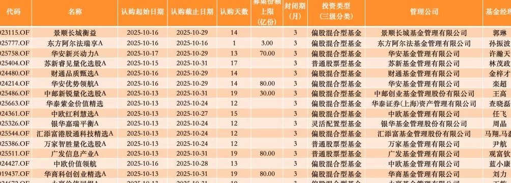 创年内次高！本周52只公募新基开启募集，权益基金占主导-第2张图片-
