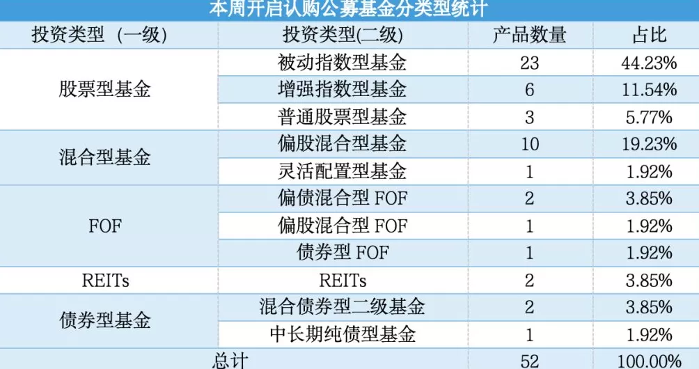 创年内次高！本周52只公募新基开启募集，权益基金占主导-第1张图片-
