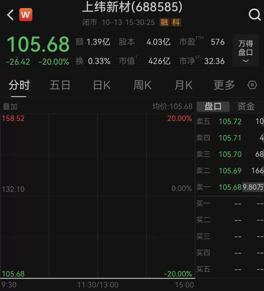 股价狂欢结束？上纬新材一字跌停，复牌前公告：存在随时快速下跌风险-第1张图片-