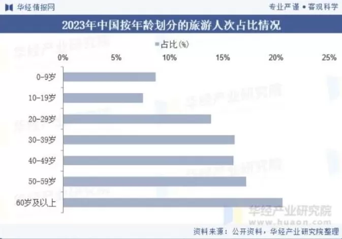 年轻人返工，“银发族”接棒2.7万亿文旅消费新动能-第2张图片-