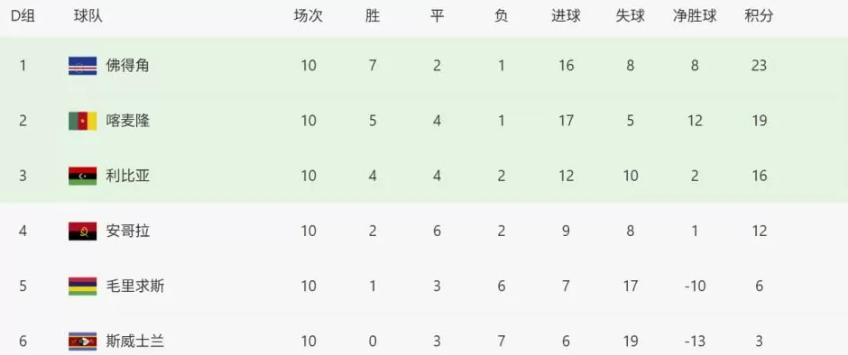 54万人非洲岛国打入世界杯！佛得角3-0斯威士兰全国放假见证历史-第1张图片-