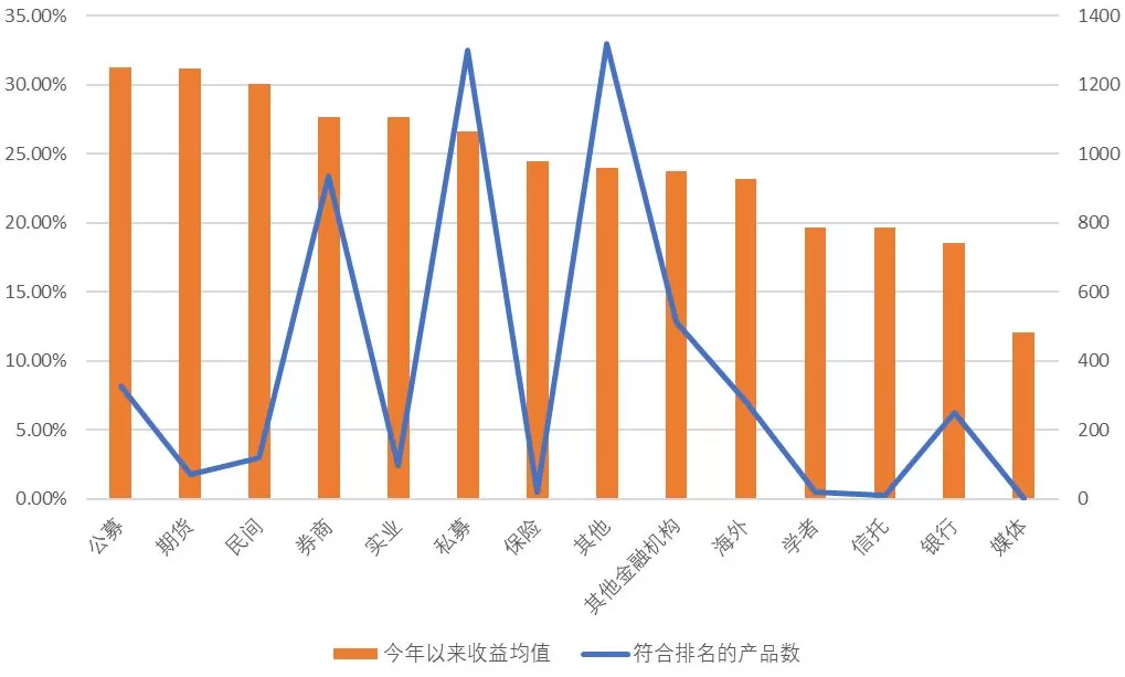 各大私募年内收益哪家强？“公募派”、“期货派”表现最优-第2张图片-
