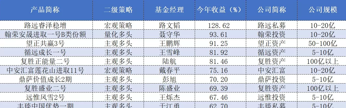 各大私募年内收益哪家强？“公募派”、“期货派”表现最优-第3张图片-