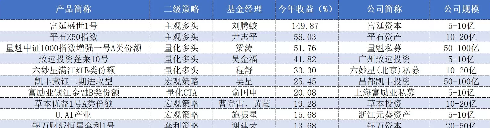 各大私募年内收益哪家强？“公募派”、“期货派”表现最优-第4张图片-