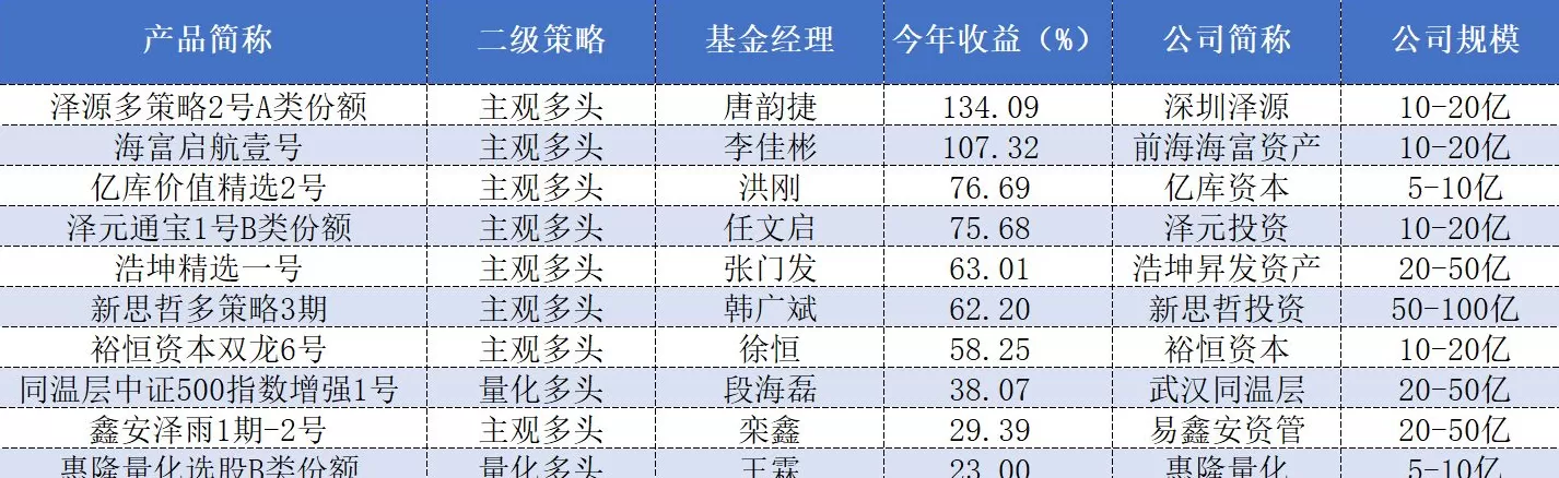 各大私募年内收益哪家强？“公募派”、“期货派”表现最优-第5张图片-