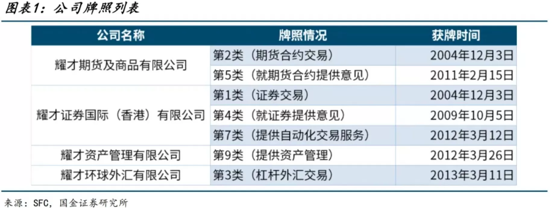 “收集”香港金融牌照，蚂蚁收购耀才证券获香港证监会批准-第3张图片-
