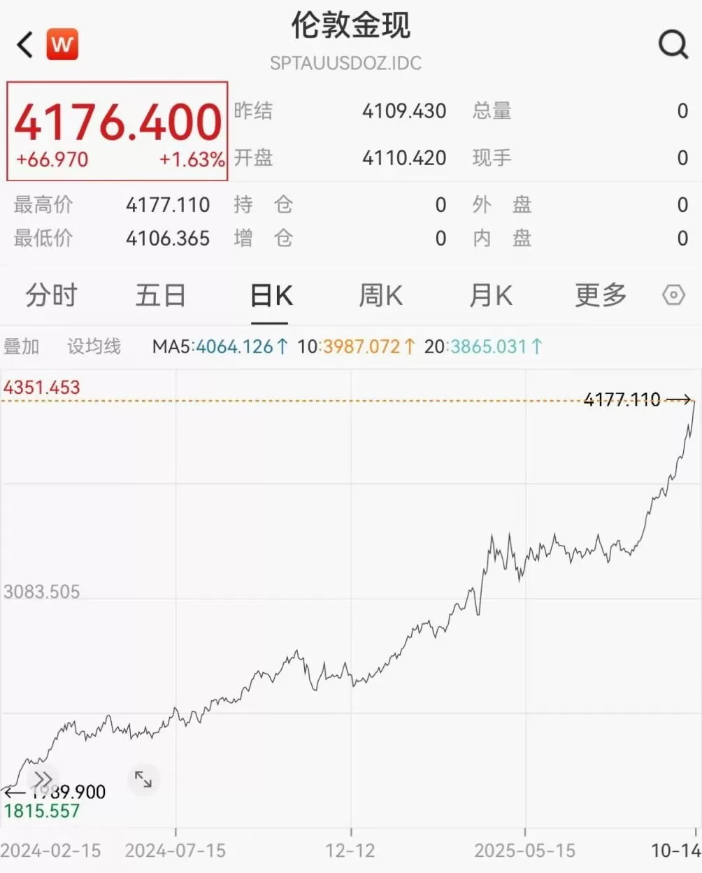 再创新高！现货黄金突破4170美元，国内金饰克价站上1200元-第2张图片-