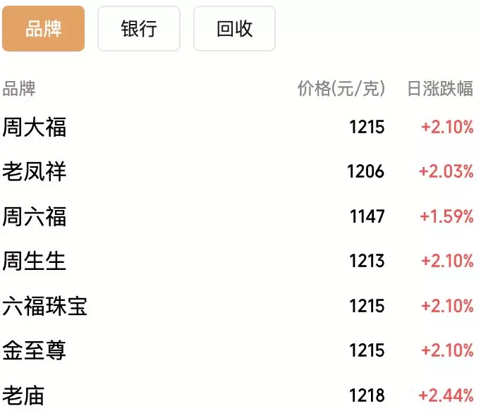 再创新高！现货黄金突破4170美元，国内金饰克价站上1200元-第3张图片-