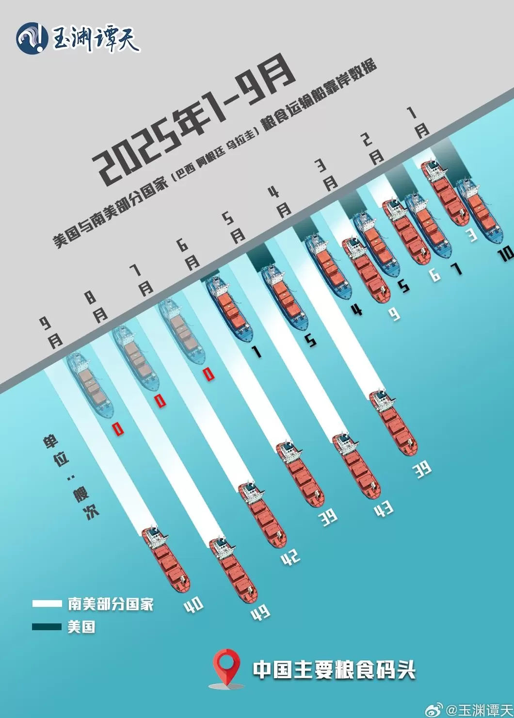玉渊谭天丨美国或失1600万吨大豆订单-第1张图片-