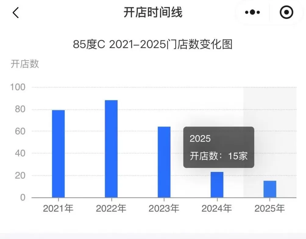 85度C关闭多家门店：优化整体运营规模，关闭部分盈利持续低于预期门店-第3张图片-