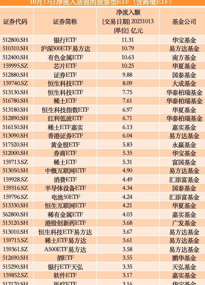 又有超240亿元资金扫货ETF：银行、有色、芯片受青睐-第1张图片-